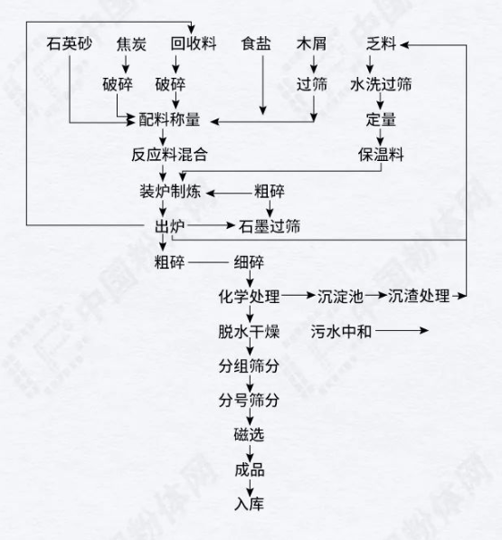 碳化硅生產(chǎn)工藝