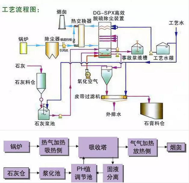 石灰石/石灰-石膏法煙氣脫硫工藝